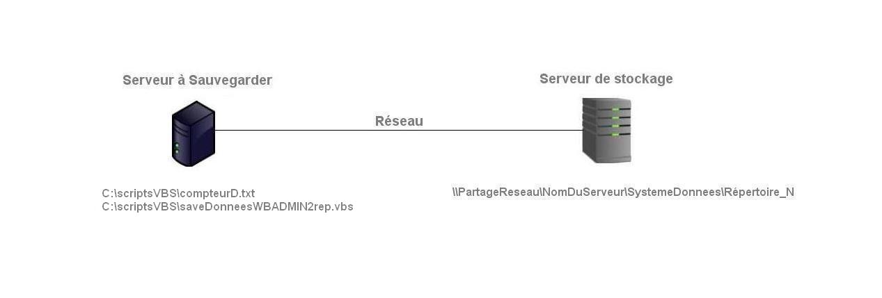 Scripts VBS WBADMIN - sauvegarde automatique système et données Scripts VBS WBADMIN - sauvegarde automatique système et données